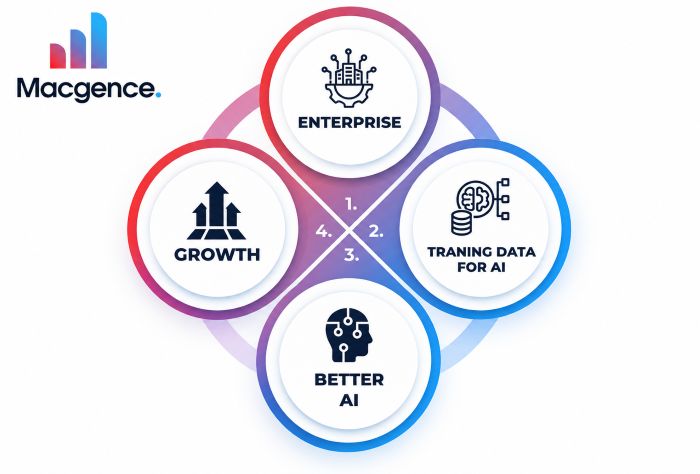 Generative AI Services for Smarter Business Solutions - Advertising & Marketing in Bangalore