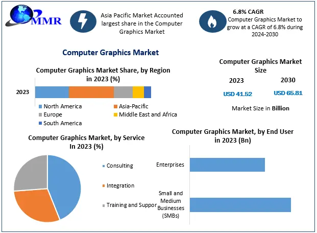 Computer Graphics Market with Focus on Emerging Technologies, Regional Trends 2024 to 2030