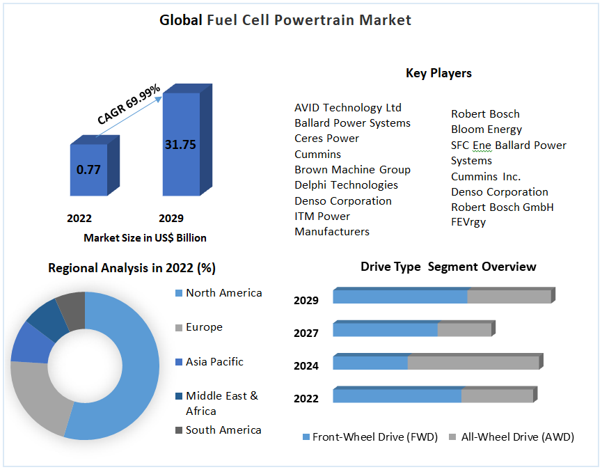 Fuel Cell Powertrain Market Trend By 2030 | Anticipating Growth and Advancements with Opportunities and Challenges